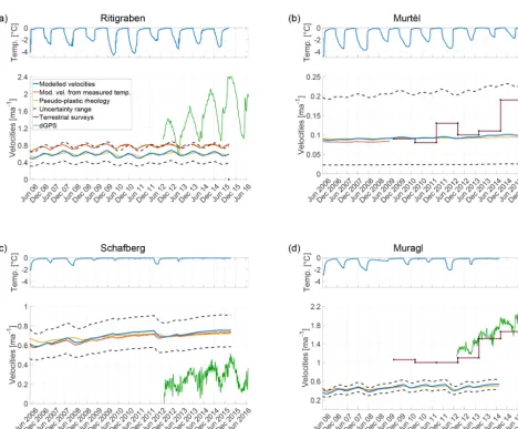 Figure 4. Observed and modelled surface ﬂow velocities forupper subpanel shows the observed subsurface temperature used as model input