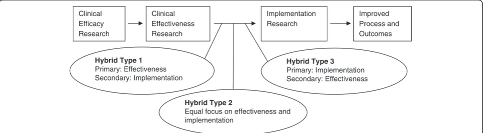 Figure 1 Hybrid effectiveness–implementation designs as part of the clinical research continuum.