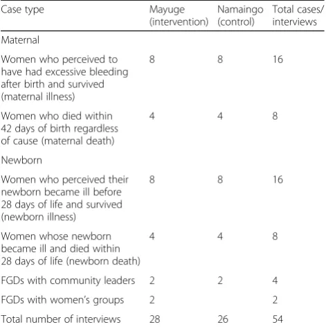 Table 1 Sample size of each category of respondents in eachdistrict