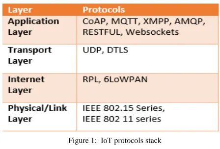 Figure 1:  IoT protocols stack  