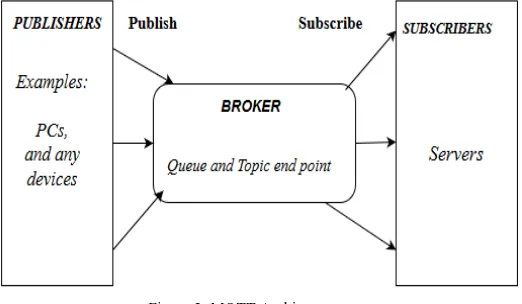 Figure 3: AMQP Architecture 