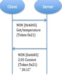 Figure 4: In piggy-backed, successful and failure response results of GET method [3]. 