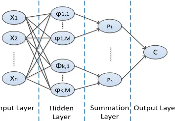 Figure 1.  A probabilistic artificial neural network 