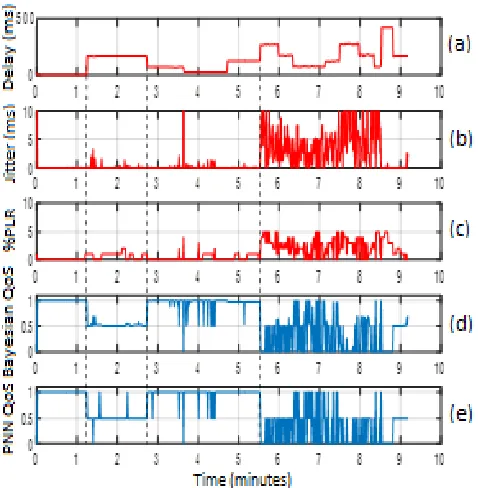 Figure 4. (a) delay, (b) jitter, (c) %PLR, (d) QoS classification by Bayesian and (e) QoS classification by PNN