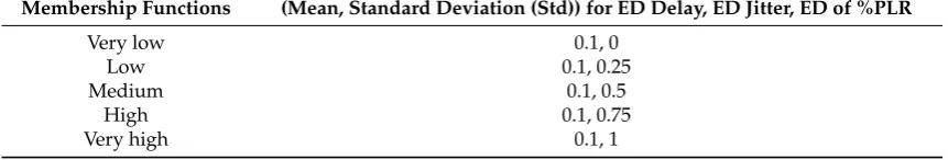 Table 1. Mean and standard deviation of the Gaussian fuzzy sets for inputs (Euclidian delay, Euclidianjitter, and Euclidian %PLR).