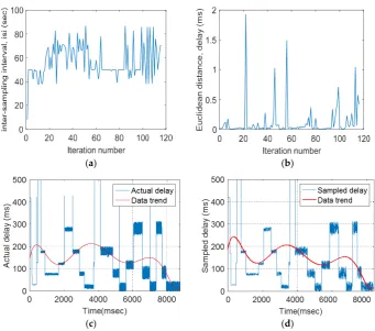 Figure 8.Figure 8. Typical results obtained from the developed adaptive technique: (a) FIS output for the inter-sampling interval (isi), (b) the Euclidean distance for delay, (c) original traffic delay, and (d) sampled traffic delay