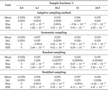 Table 6.Measurement results of packet loss ratio using different sampling methods: adaptive,systematic, random, and stratiﬁed.