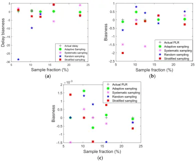 Figure 10.Figure 10. Comparisons of biasness of (a) delay, (b) jitter, and (c) %PLR between the developed technique and nonadaptive methods