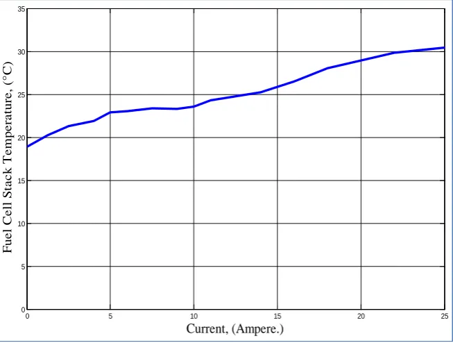 Figure 4. Impact of drawn current on the temperature of Horizon (H-1000) fuel cell stack