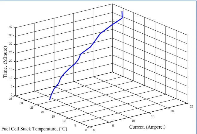 Figure 5. Impact time of operation at varied load current on the temperature of Hori-zon (H-1000) fuel cell stack
