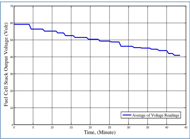 Figure 7. Output voltages and drawn currents for Horizon (H-1000) fuel cell stack.  