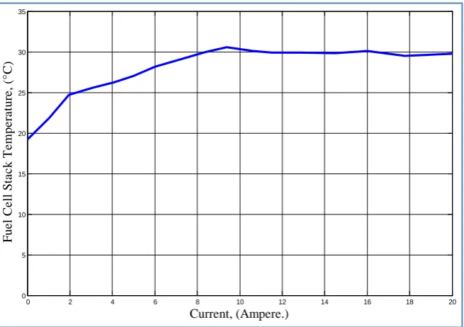 Figure 9. Output voltages of Horizon fuel cell stack test, and developed model of PEM fuel cell at varied stack temperature and load currents, and 85% tuning efficiency