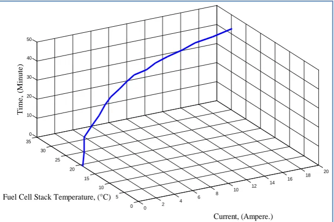 Figure 11. Impact of time of operation at varied current on the temperature of Horizon (H-1000) fuel cell stack