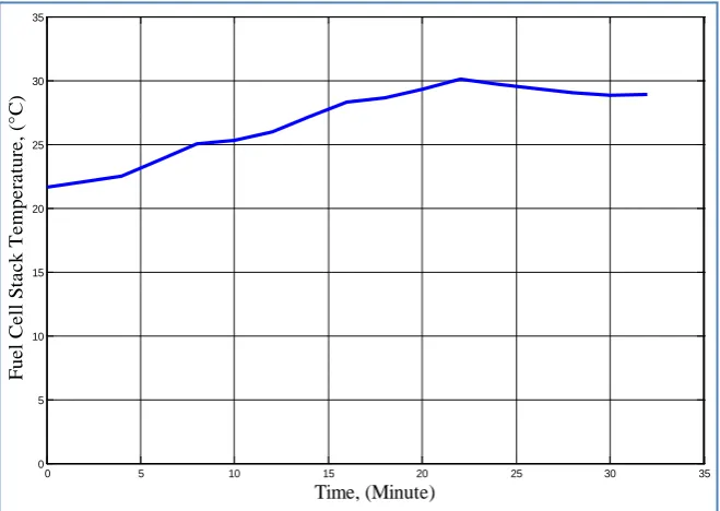 Figure 13. Impact of constant drawn current and time on the temperature of Horizon (H-1000) fuel cell stack