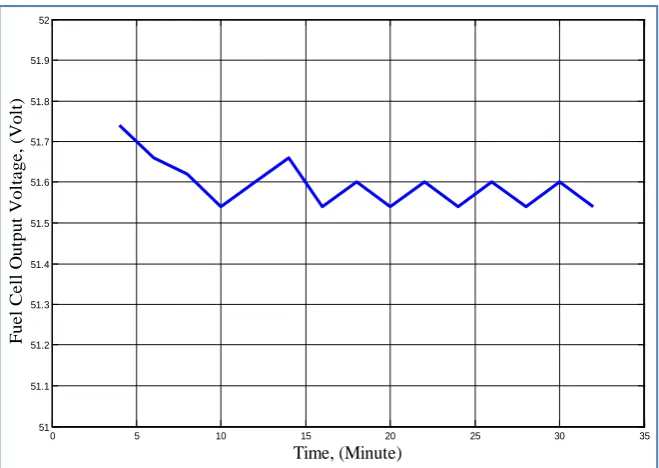 Figure 14. Output voltages of Horizon (H-1000) fuel cell stack under the impact of con-stant drawn current