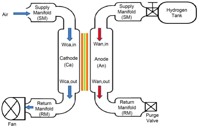 Figure 1. Mechanical components and flow variables associated with the Horizon (H-1000) fuel cells stack system at sea level operation