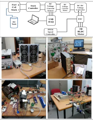 Figure 2. Bench layout of Horizon (H-1000) fuel cell stack configured with measuring and controlling devices; and BLDC motor load