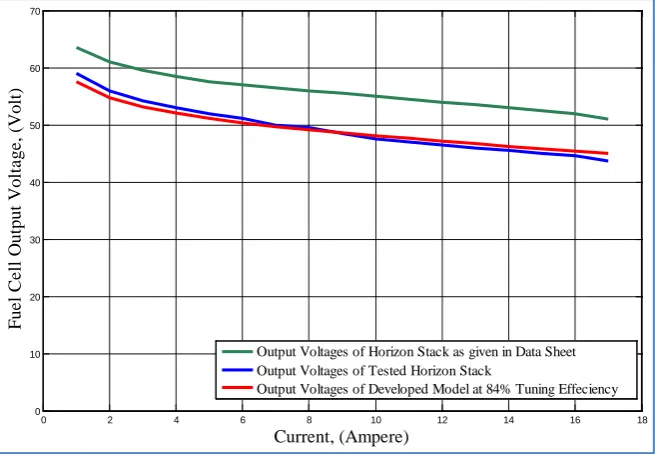 Figure 3. Output voltages for Horizon (H-1000) fuel cell stack and mathematical devel-oped model of PEM fuel cell under various drawn load currents