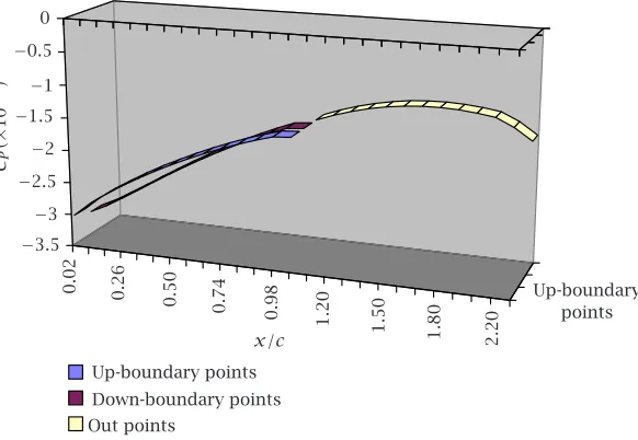 Figure 6.3. Pressure distribution around the aircraft of Figure 5.1,for linear vortex distribution and speed 2 Mach.