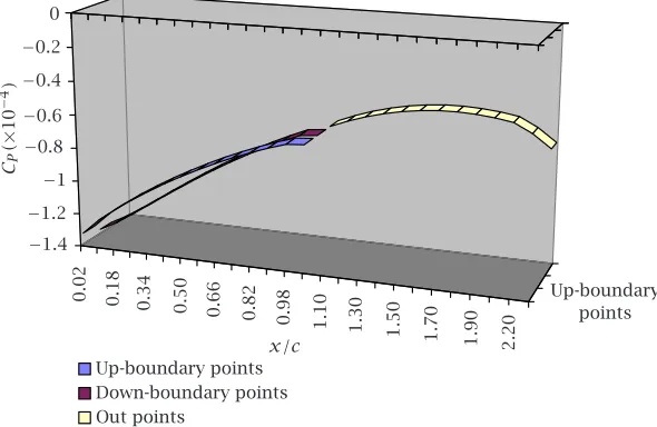 Figure 6.5. Pressure distribution around the aircraft of Figure 5.1,for linear vortex distribution and speed 3 Mach.
