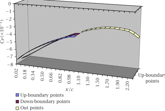 Figure 6.7. Pressure distribution around the aircraft of Figure 5.1,for linear vortex distribution and speed 4 Mach.
