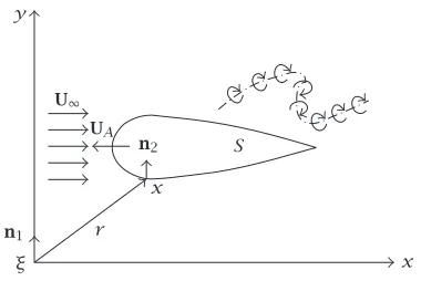 Figure 2.1. A two-dimensional airfoil of surface S in an homoge-neous and inviscid ﬂuid.