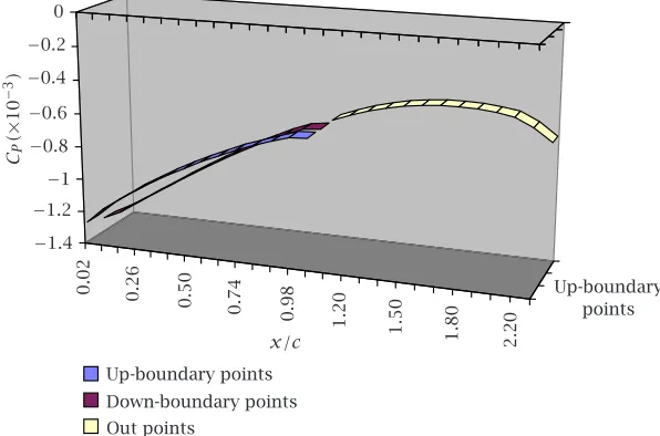 Figure 6.1. Pressure distribution around the aircraft of Figure 5.1,for linear vortex distribution and speed 1 Mach.