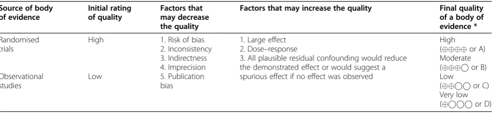 Table 2 A summary of the GRADE approach to grading the quality of evidence for each outcome