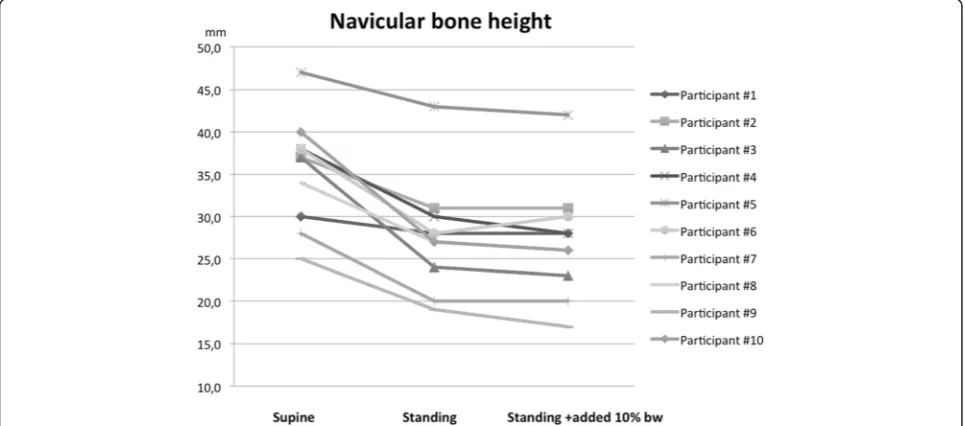 Table 1 Average values for navicular height and medial navicular position measurements presented as mean (range) ± SD