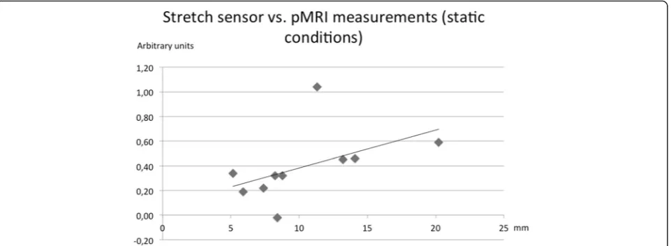 Fig. 5 The total positional change of the navicular bone measured by pMRI and calculated by the equation by Pythagoras (ΔTPC) compared tothe stretch sensor measurements under static loading conditions by means of a Spearmann’s rho correlation