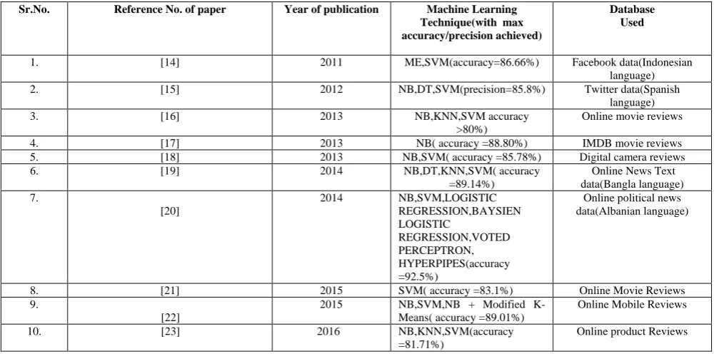 Table 2:Comparison of recent work done with Machine Learning based Sentiment Classification 