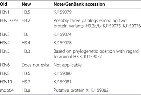 Table 2 New histone variant nomenclature