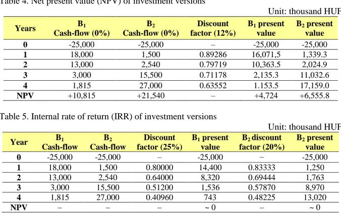 Table 4. Net present value (NPV) of investment versions 