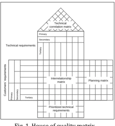 Fig. 1. House of quality matrix 