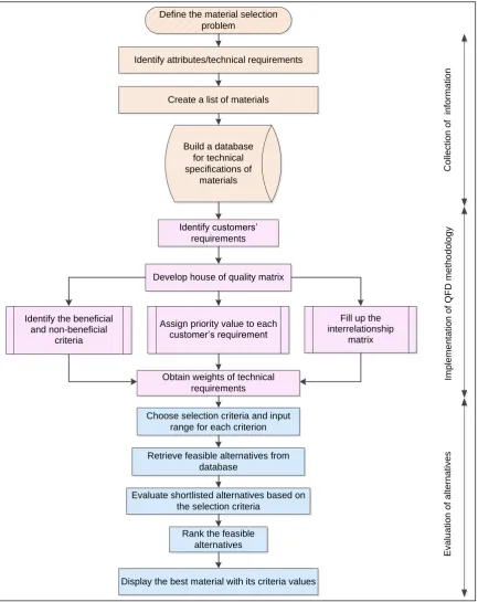 Fig. 2. Framework for QFD-based expert system for materials selection. 