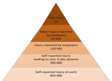 Figure  1-1Injury severity triangle 2010-11 (Health and Safety Executive 2012)    