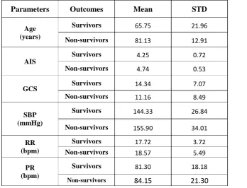 Table  3-5 Average and standard deviation of trauma parameters for head injury, all cases