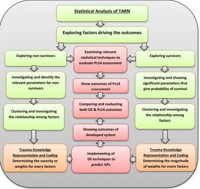 Figure  4-2 The framework for statistical analysis to establish trauma knowledge representation, coding and evaluation