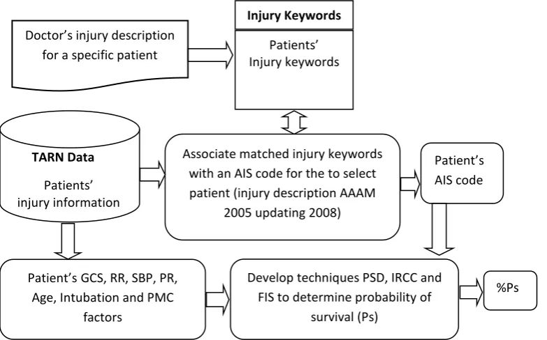 Figure  4-3 Operations to determine AIS code and probability of survival.