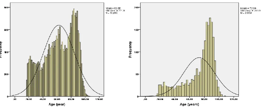 Figure 5-3 The injury numbers in relation to AIS defined body regions. Lower limbs injuries followed by head, thorax, spine and upper limbs are the main affected regions