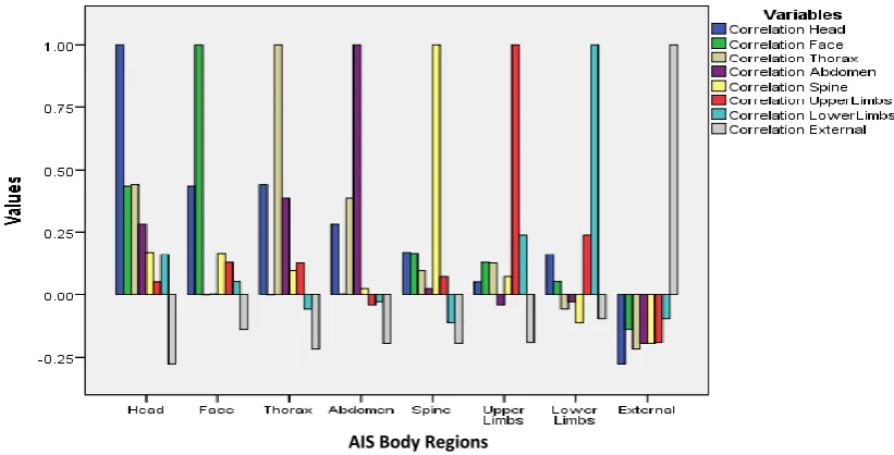 Figure  5-12 Correlation of trauma associated with the AIS defined body regions in cases that did not survive
