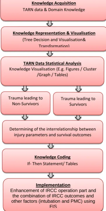 Figure  6-1 Planning of Knowledge representation and coding design overview.  
