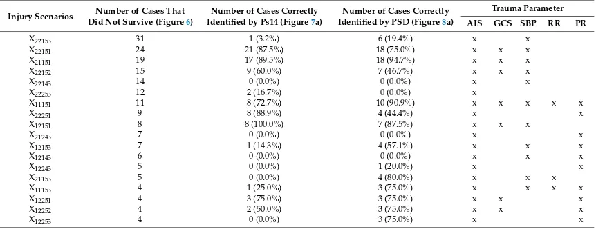 Table 6. Analysis of injury patterns for non-surviving cases included in the validation dataset (thepatterns with relatively small number of cases are not shown)