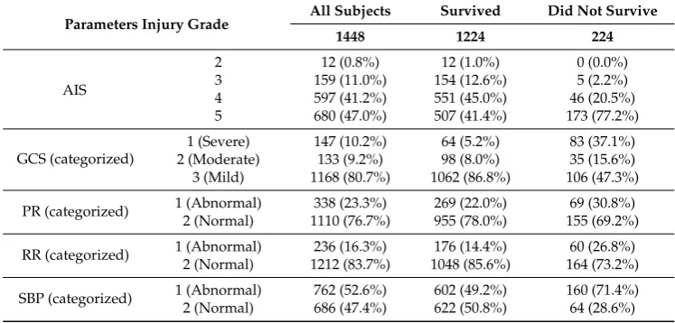 Table 9. Analysis of injury parameters in relation to cases that survived and those that had not survived.