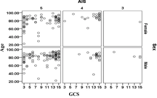Figure 3. Relationships between age, sex, abbreviated injury score (AIS) and Glasgow coma score(GCS) for the subjects included in the validation dataset that survived.