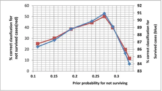 Figure 5. The relationship between the prior probability of not surviving and the associated percentagecorrect identiﬁcation for the survived (blue plot) and not survived (red plot) cases