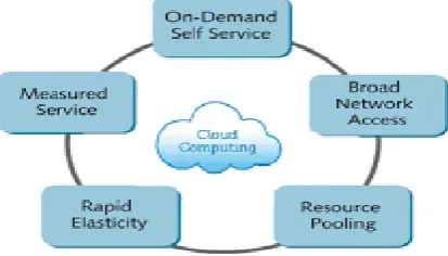 Fig-3: Benefits of Cloud [15] 