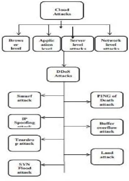 Fig 6 : Different DDOS threats [6] 