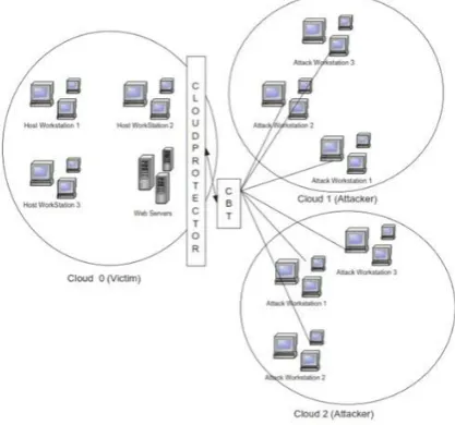 Fig 7: DDOS Based Distributed XML (DX-DoS) [10]  A. 