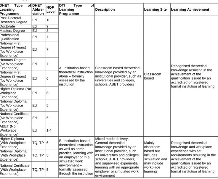 Table 1:  Types of Training Interventions 